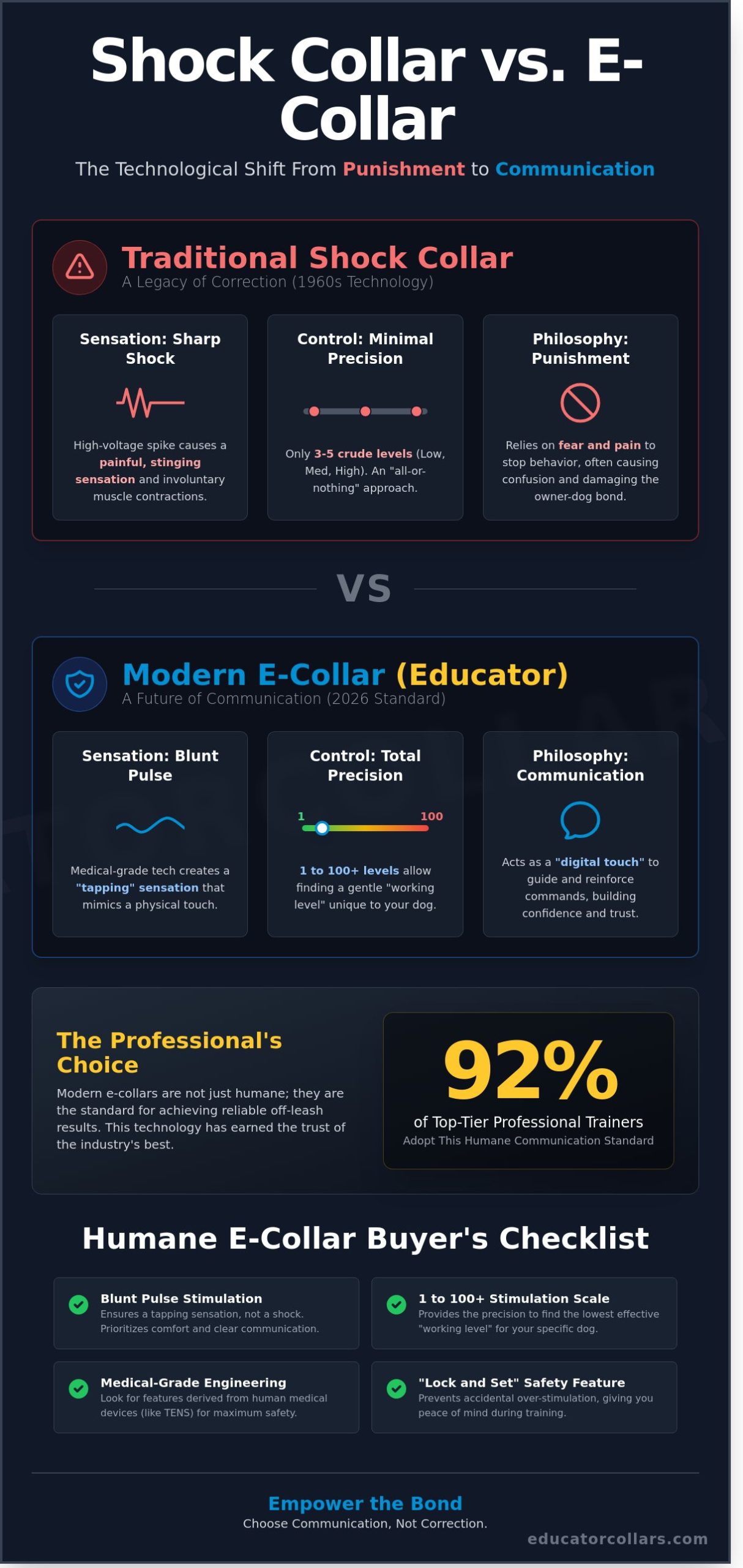 Shock Collar vs. E-Collar: The Technical and Ethical Differences in 2026
