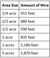 Boundary Wire